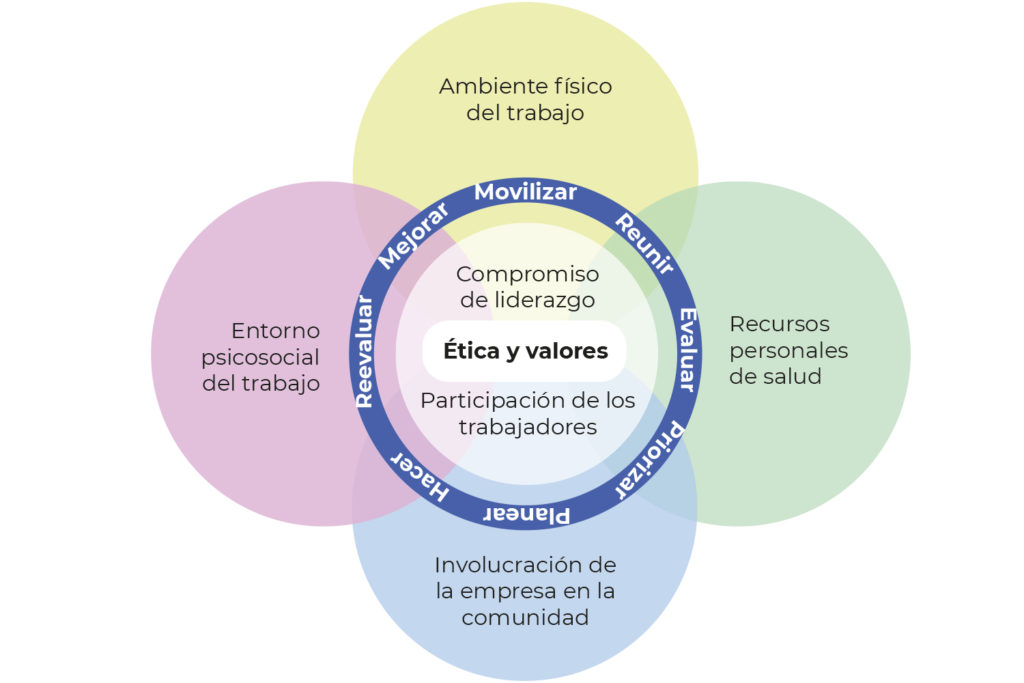 Qué es un entorno de trabajo saludable según la OMS