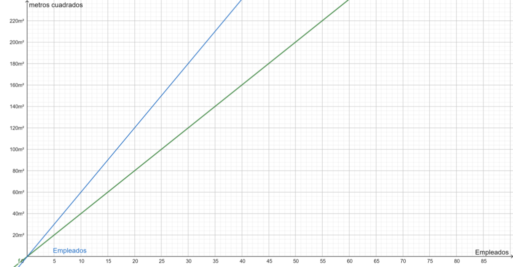 metros cuadrados por persona en la oficina
