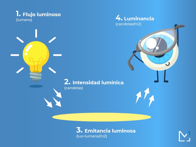 Beneficio de usar lámparas luz blanca para escritorios