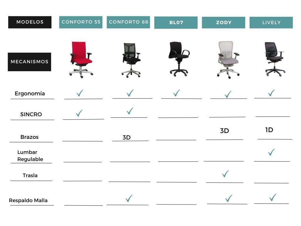 Las cinco mejores sillas reacondicionadas de Haworth